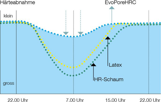 EvoPoreHRC-Matratzenschaumstoff-Stuetzkraft-de Materialien EvoPoreHRC®: Punktgenaue Körperstützung durch hohe Elastizität