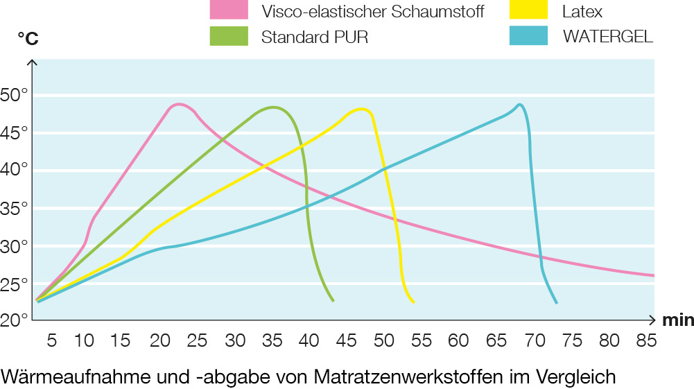 WATERGEL-Waemeaufnahme-de Wäremeaufnahme und -abgabe von Matratzenwerkstoffen im Vergleich
